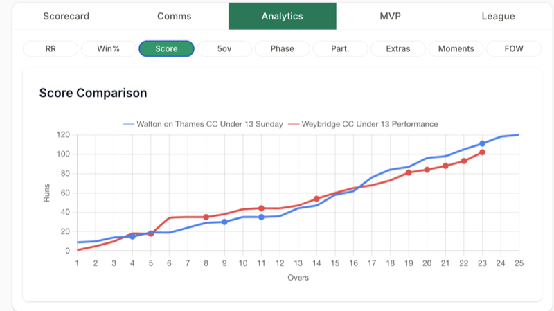 Score comparison analytics