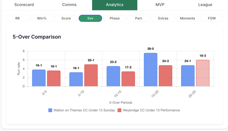 Phase breakdown analytics